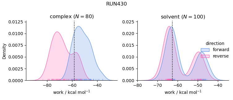 work distributions