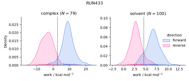 work distributions