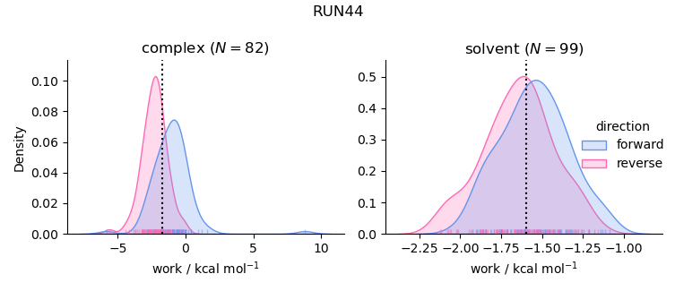 work distributions