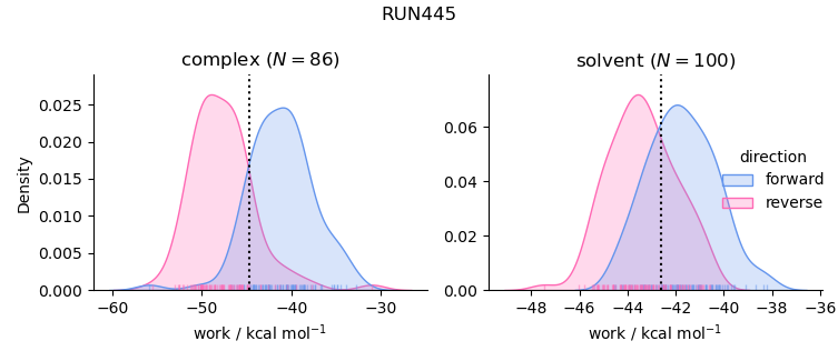 work distributions