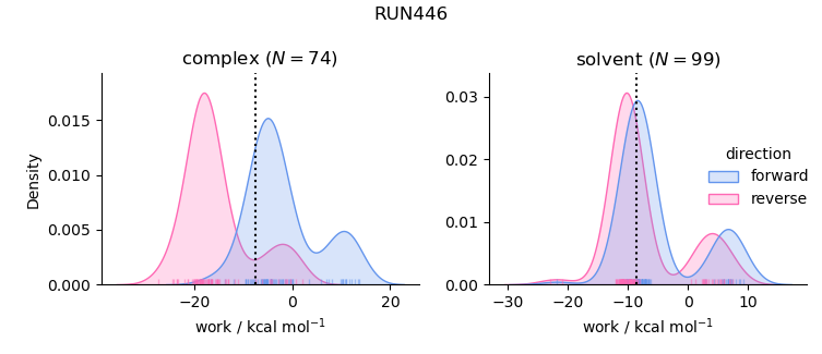 work distributions
