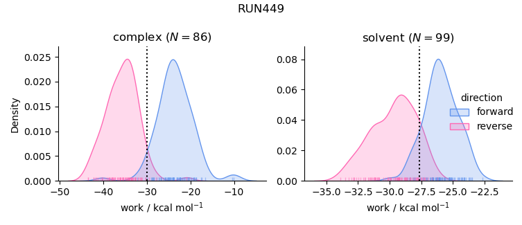 work distributions