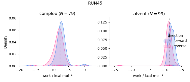 work distributions