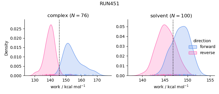 work distributions