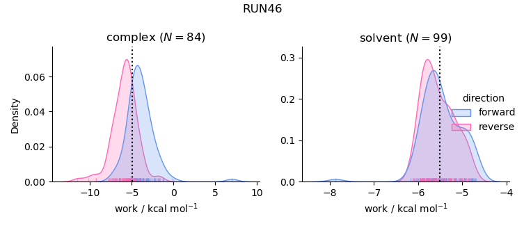 work distributions