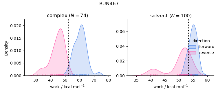 work distributions