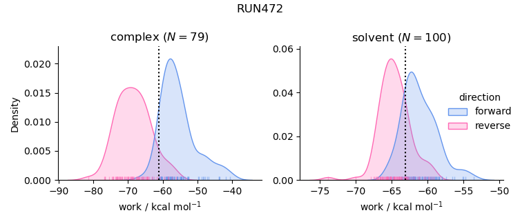 work distributions