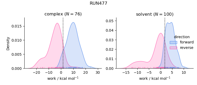 work distributions