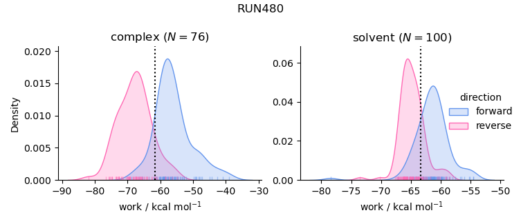work distributions