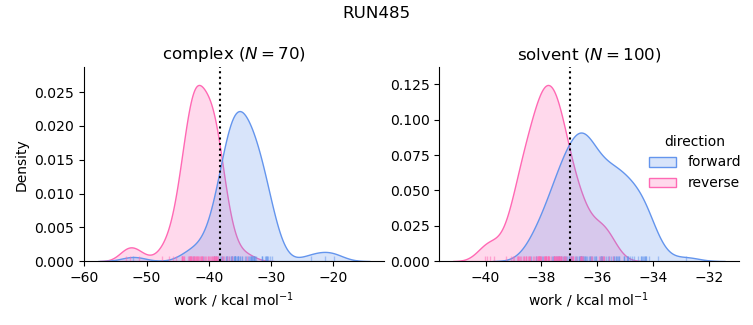 work distributions