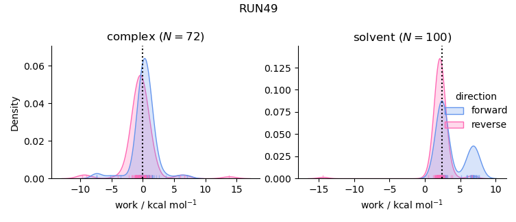 work distributions