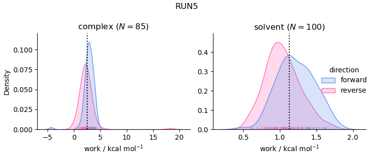 work distributions
