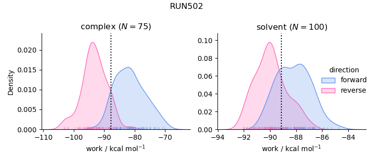 work distributions