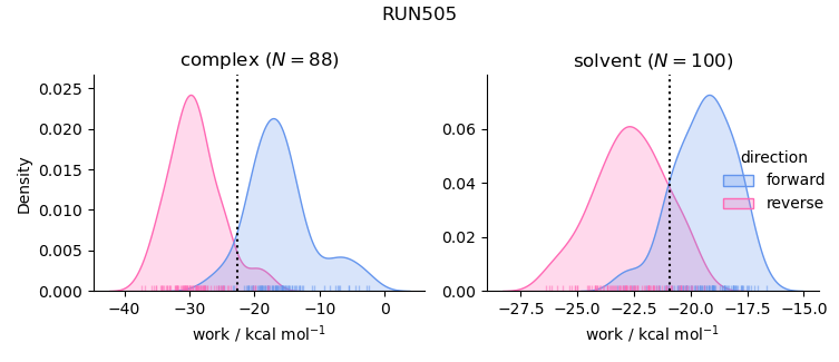 work distributions