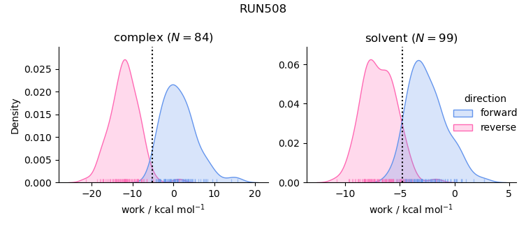 work distributions
