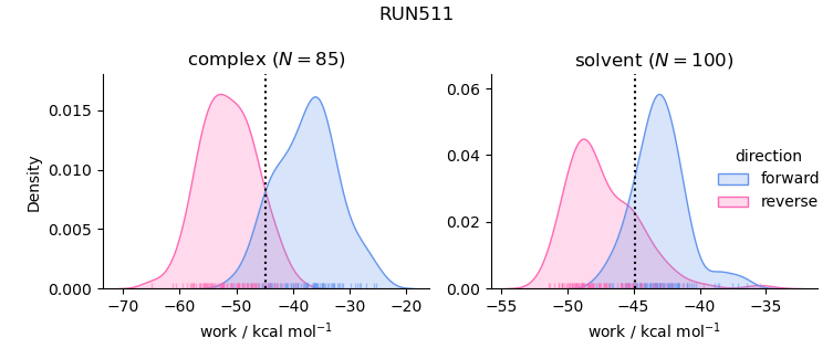 work distributions