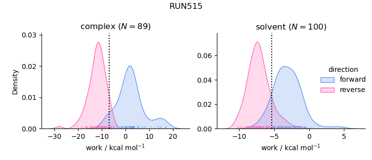 work distributions