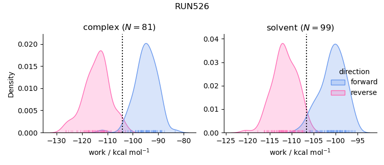 work distributions