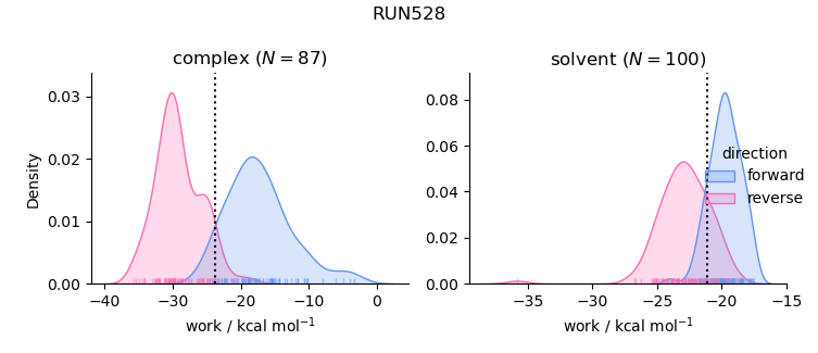 work distributions