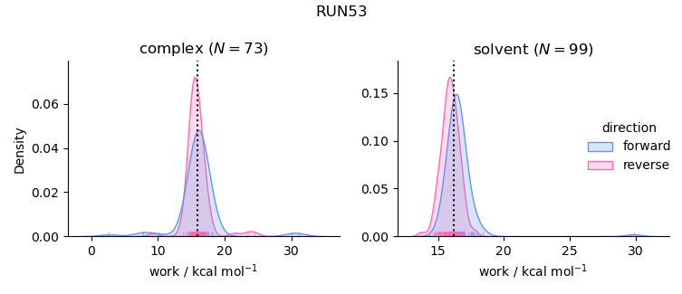 work distributions