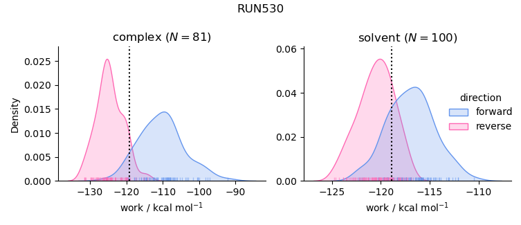 work distributions