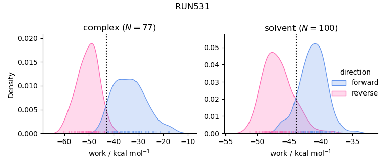 work distributions