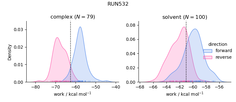 work distributions