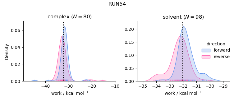 work distributions