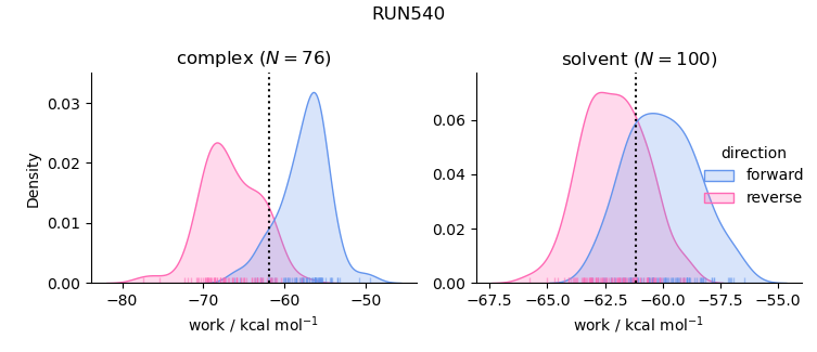work distributions