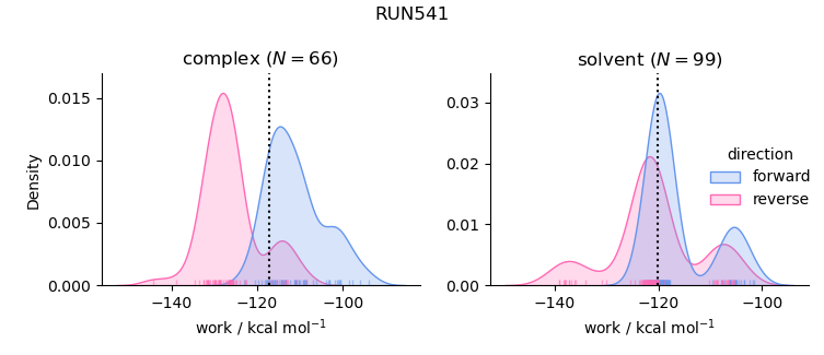work distributions