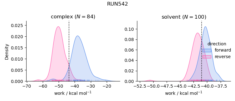 work distributions