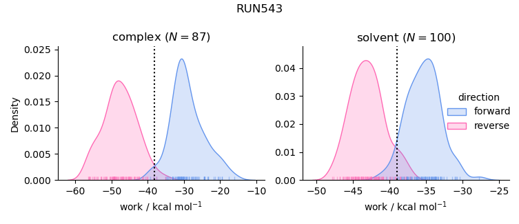 work distributions