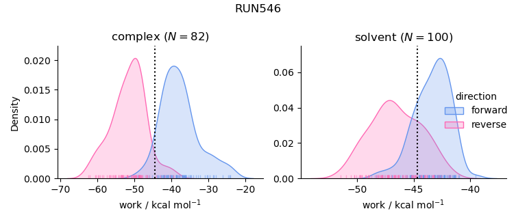 work distributions