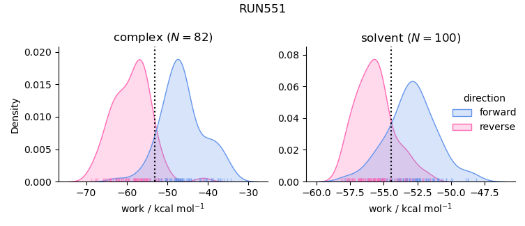 work distributions