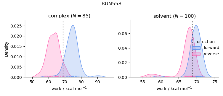 work distributions