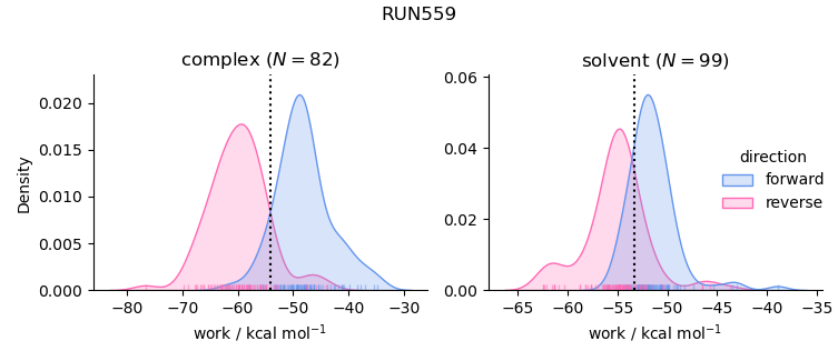 work distributions
