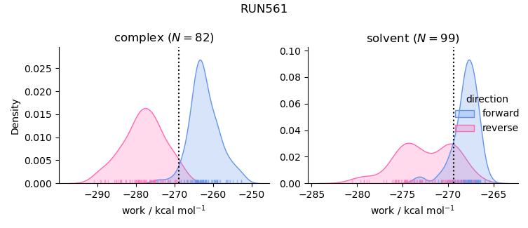 work distributions
