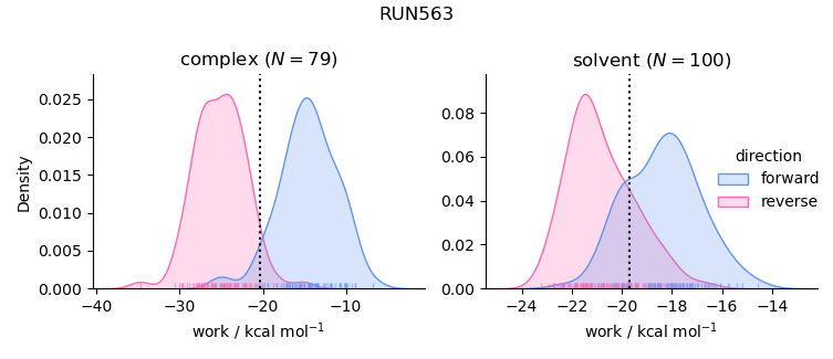 work distributions
