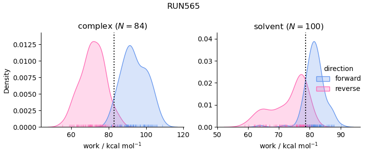 work distributions