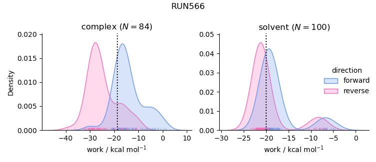 work distributions