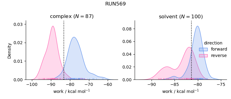 work distributions