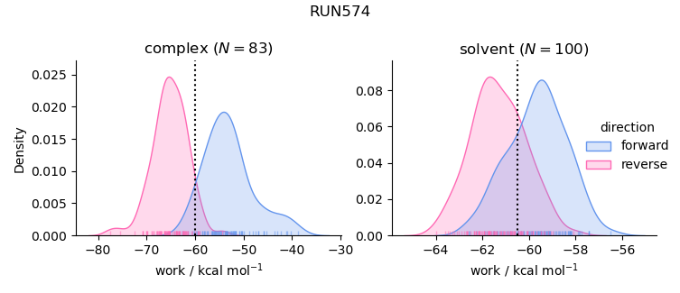 work distributions