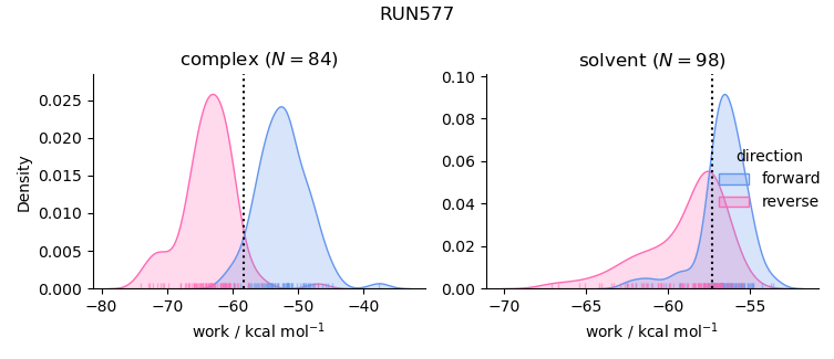 work distributions
