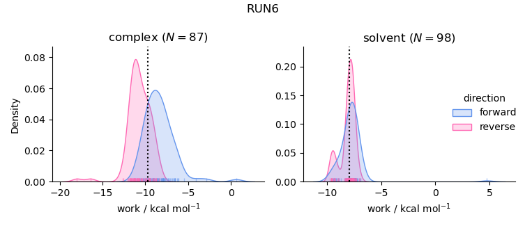work distributions