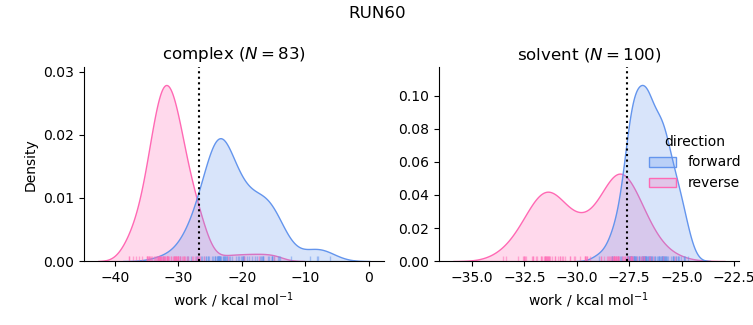 work distributions