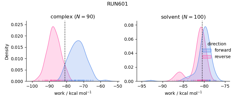 work distributions