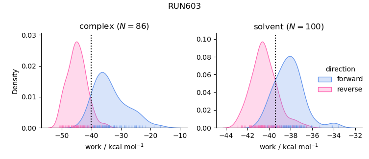 work distributions