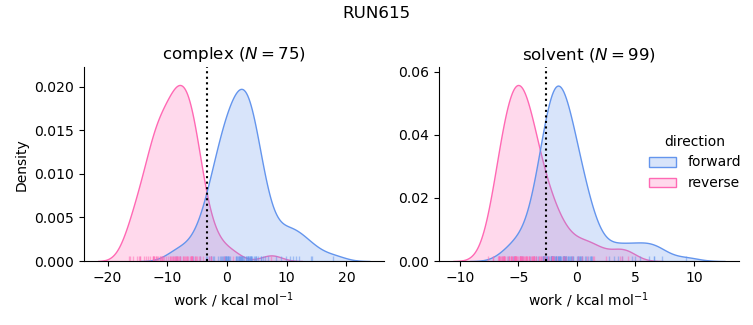 work distributions