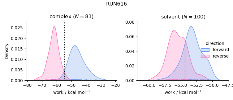 work distributions