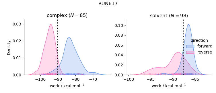 work distributions
